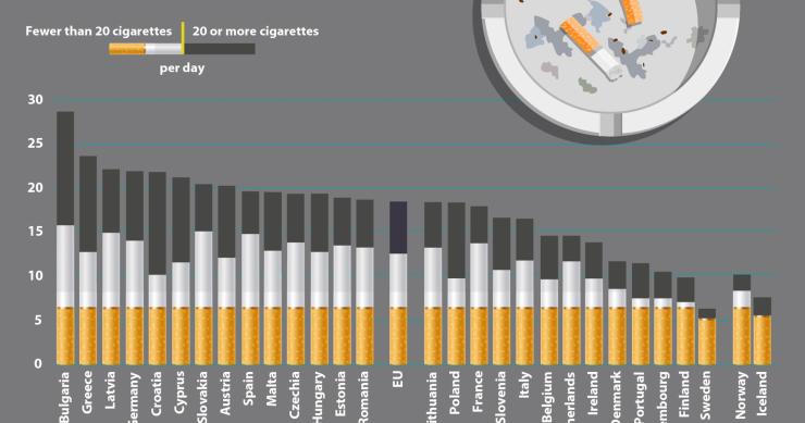 Portugal é um dos países da UE com menos fumadores