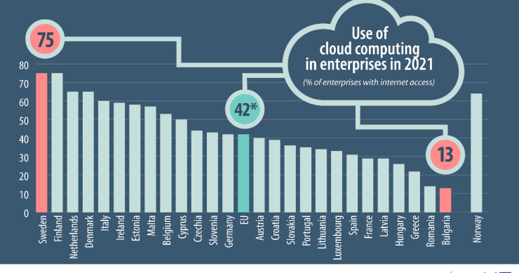 Que países trabalham mais na ‘cloud’