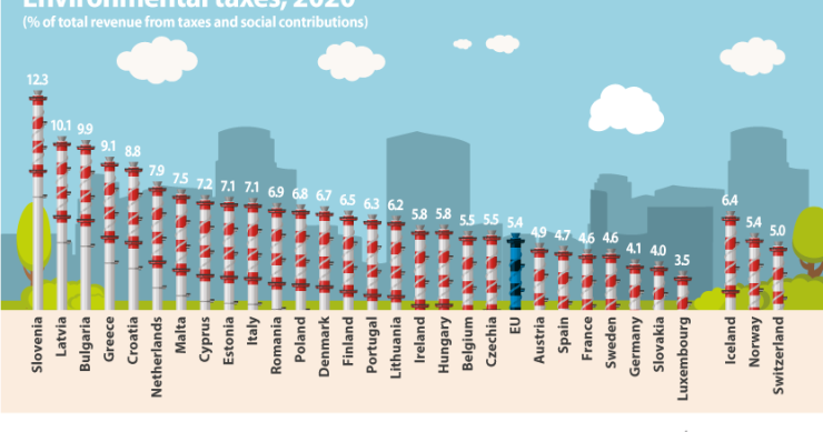 Impostos ambientais em Portugal e na UE