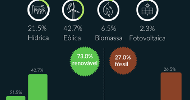 Produção de energia elétrica em Portugal