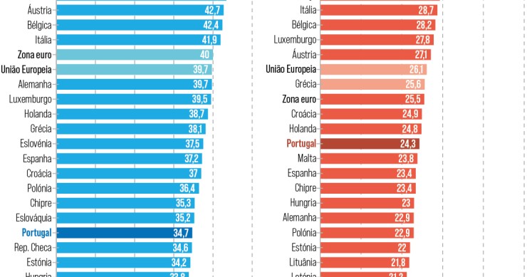 Carga fiscal em Portugal e na UE