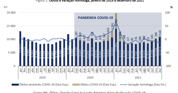 Mortes em Portugal por Covid-19