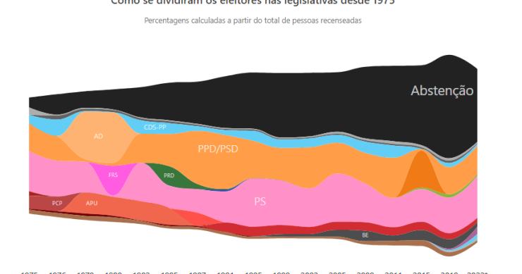 Eleições legislativas desde 1975 à lupa