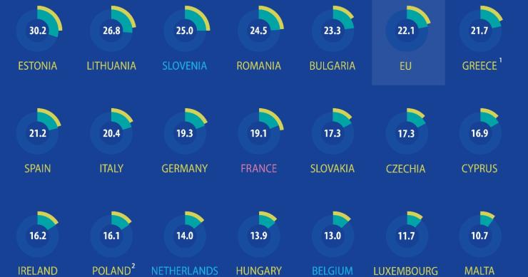 Energias renováveis em Portugal e na UE