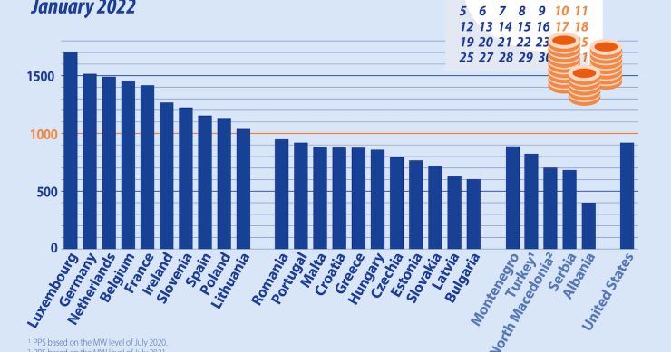 Salário mínimo em Portugal e nos países da UE