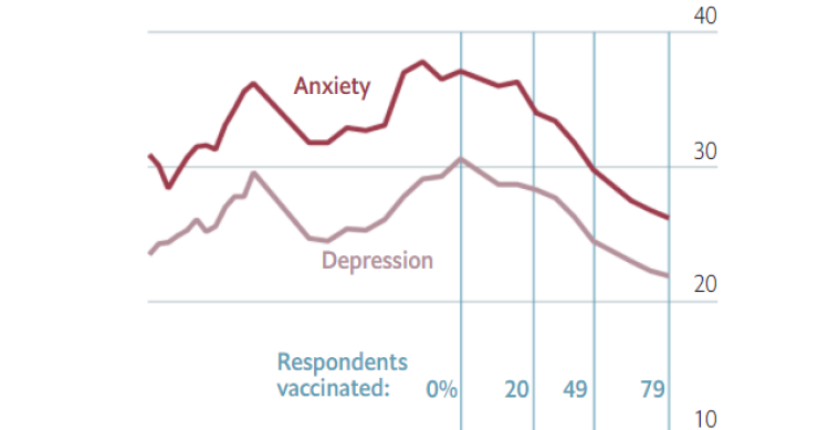 Vacina contra a Covid-19 diminui a depressão e a ansiedade