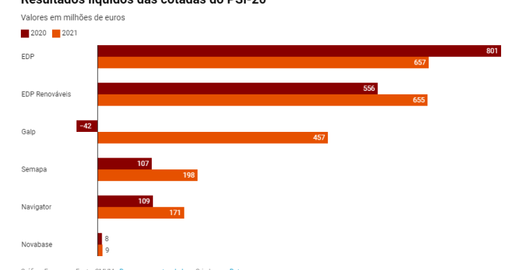 Lucros das cotadas no PSI-20