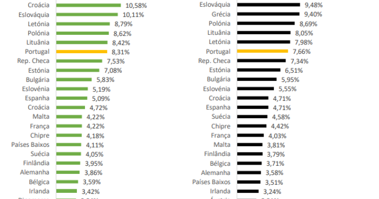 Peso dos combustíveis no orçamento das famílias