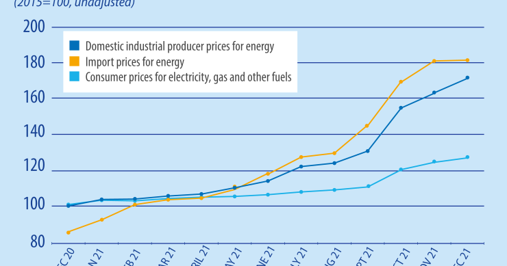 Preços das luz e gás em Portugal e na UE