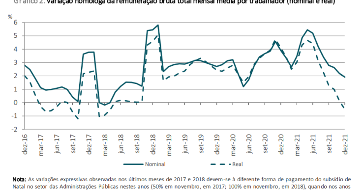 Salários sobem 1,9% – mas poder de compra abranda