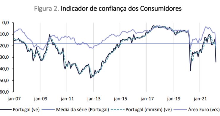 Confiança dos portugueses em queda com a guerra