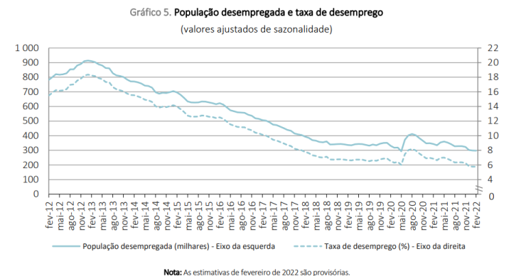 Taxa de desemprego em Portugal