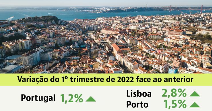 Preços das casas em Portugal