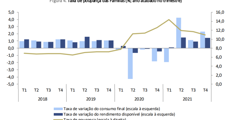 Taxa de poupança das famílias