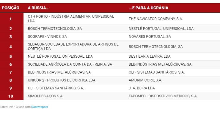 Guerra Rússia-Ucrânia: as principais empresas portuguesas exportadoras