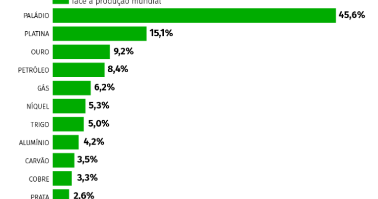 Que matérias-primas mais exporta a Rússia?