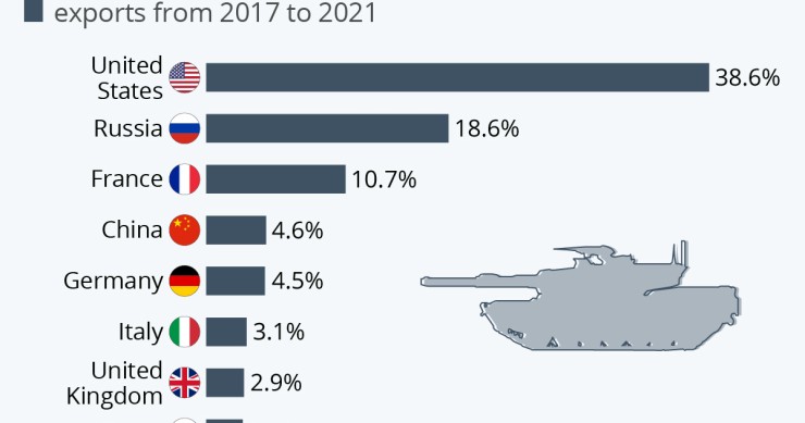 Países que exportação mais armas no mundo