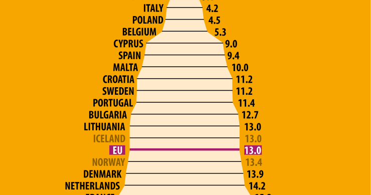 Diferença salarial entre mulheres e homens na UE