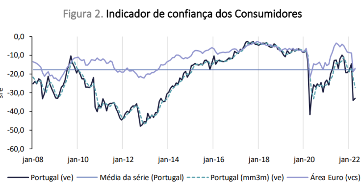 Confiança dos consumidores e clima económico aumentam em abril