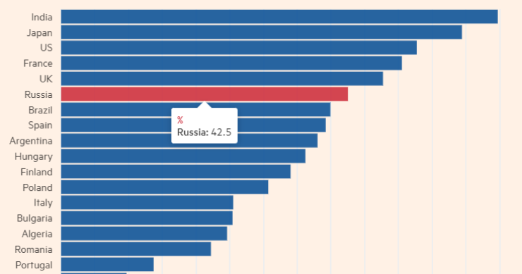 Fuga de cérebros na Rússia