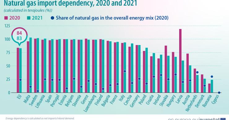 Dependência de gás natural em Portugal e na UE