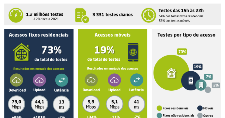 Downloads por telemóvel em Portugal