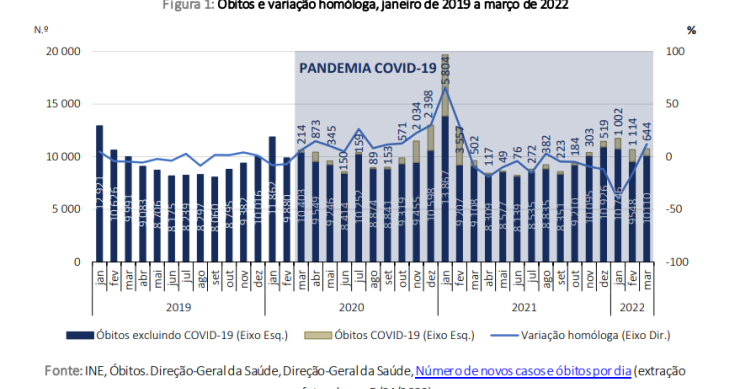 Mortes em Portugal por causa da Covid-19