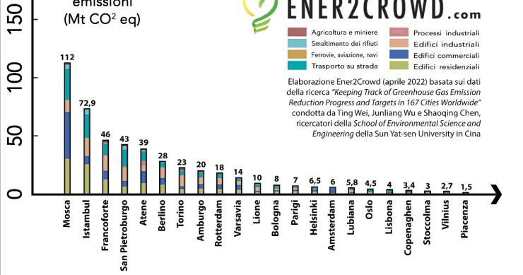 Cidades mais poluentes do mundo