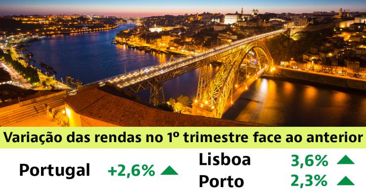 Rendas das casas em Portugal a subir