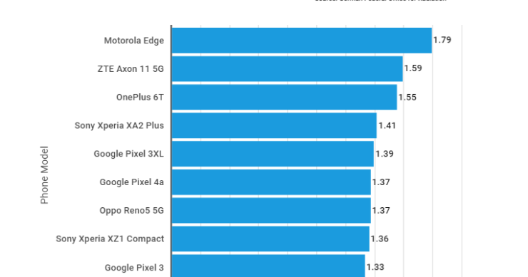 Que smartphones emitem mais radiação