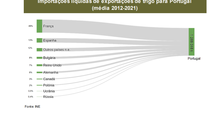 Importação de Trigo em Portugal