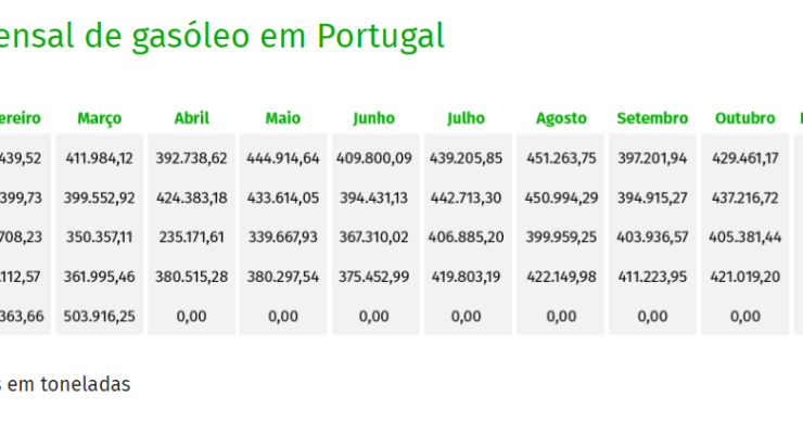 Consumo de combustíveis em Portugal