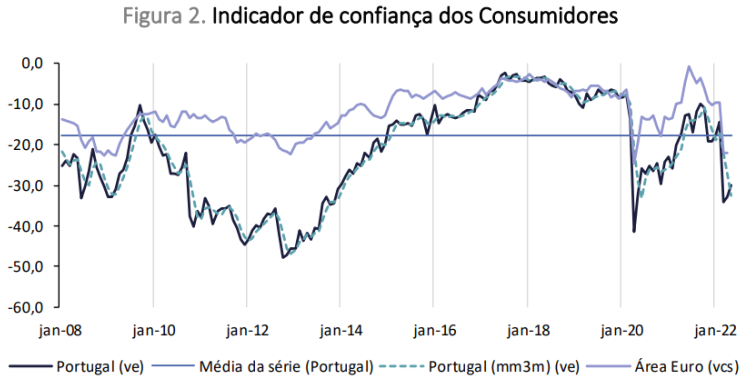 Confiança dos portugueses em alta