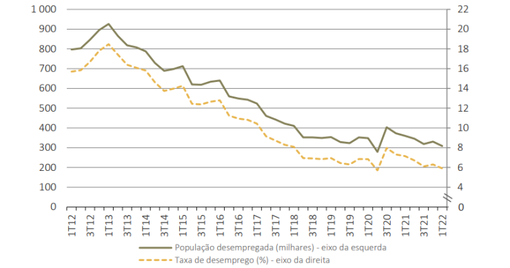 Taxa de desemprego em Portugal