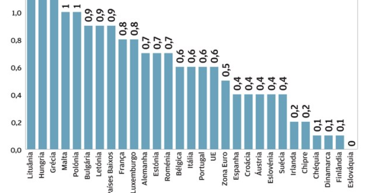 Combate à inflação em Portugal e na UE