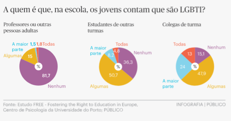 Jovens LGBTQ escondem dos professores identidade de género