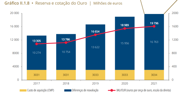 Ouro do Banco de Portugal