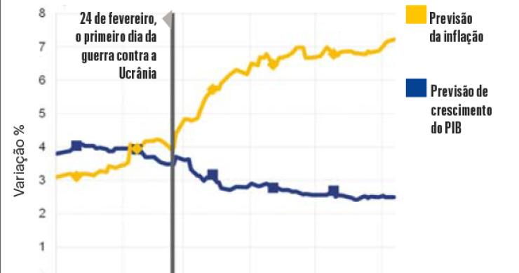 Impacto da guerra no PIB e na inflação na UE