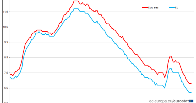 Taxa de desemprego em Portugal e na UE