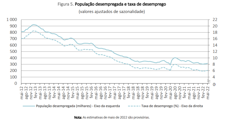 Taxa de desemprego volta a subir em Portugal