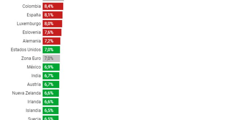 Inflação aumenta em vários países