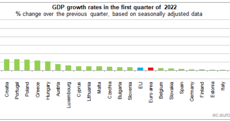 PIB em Portugal e na UE