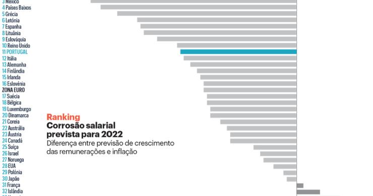 Inflação tira poder de compra a portugueses