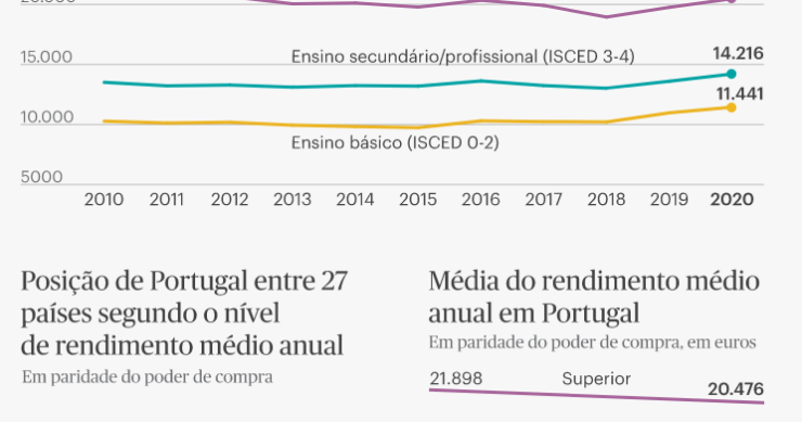 Salários em Portugal e na UE