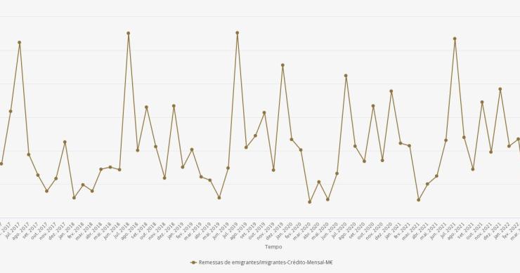 Remessas dos emigrantes aumentam em maio em termos homólogos