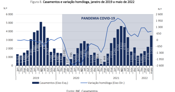 Casamentos em Portugal