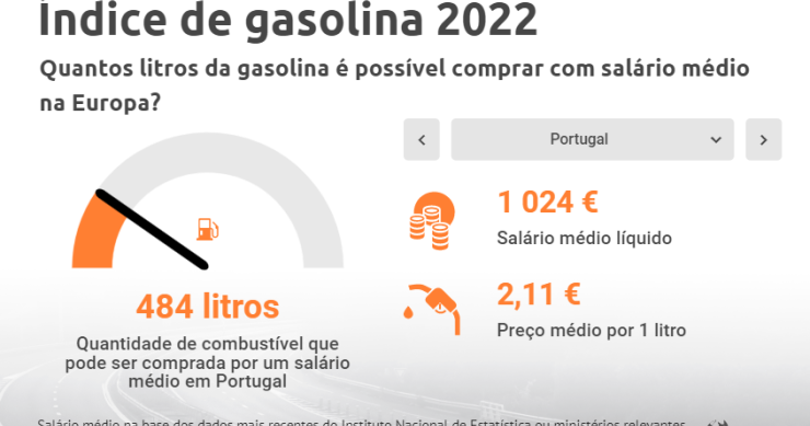 Preço da gasolina em Portugal