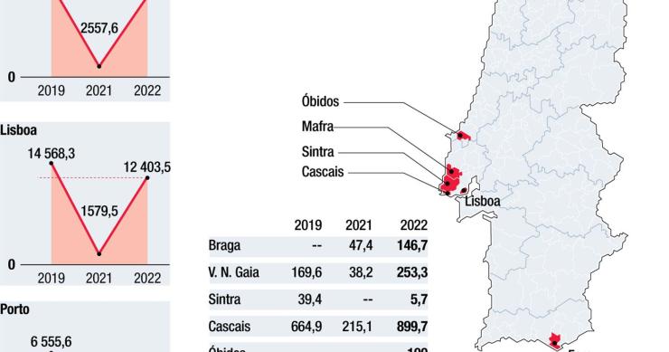 Taxa turística rende 19 milhões de euros até junho às autarquias