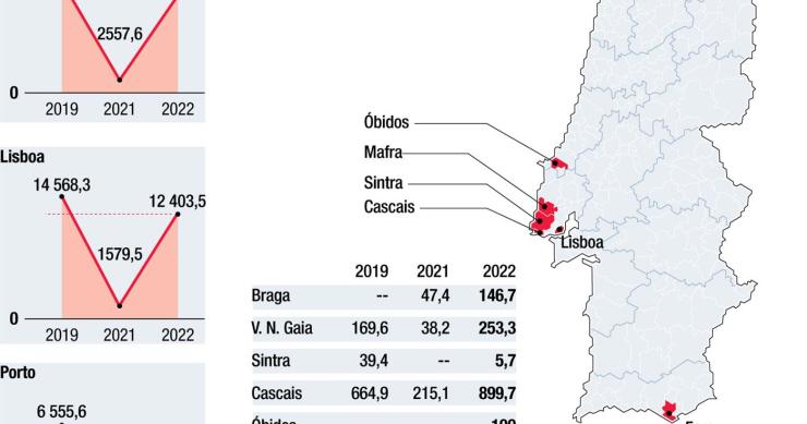 Taxa turística rende 19 milhões de euros até junho às autarquias 