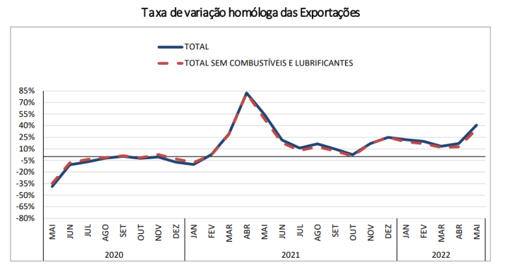 Exportações em Portugal a disparar